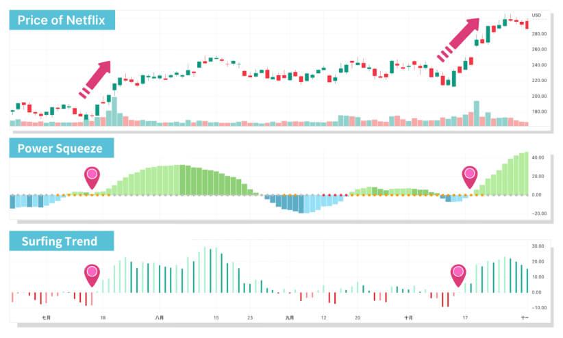 Growin Indicator