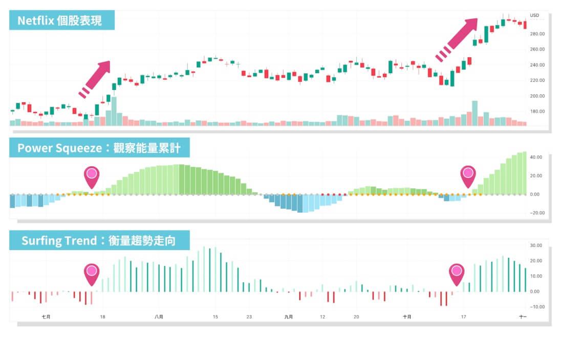 Growin Indicator
