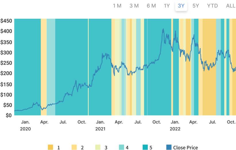 Historical Rating