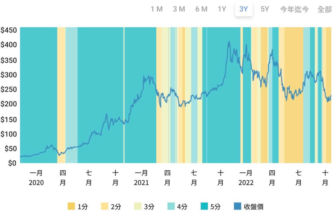 Historical Rating