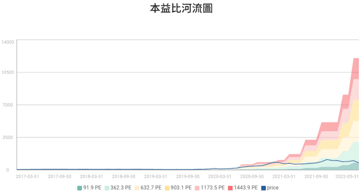 Tesla's 價值